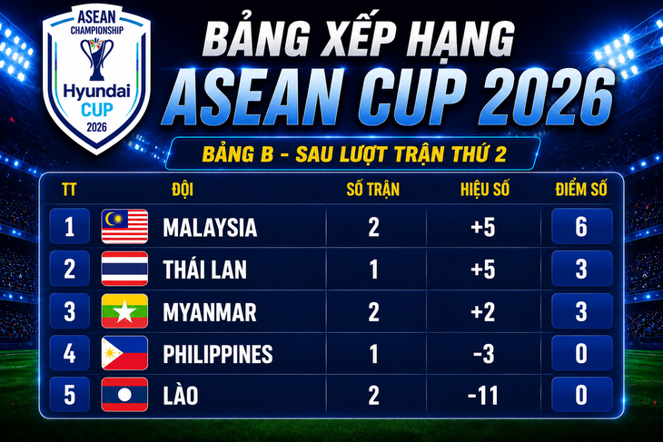 Dự Đoán 4 Đội Bóng Sẽ Góp Mặt Tại Bán Kết ASEAN Cup 2026